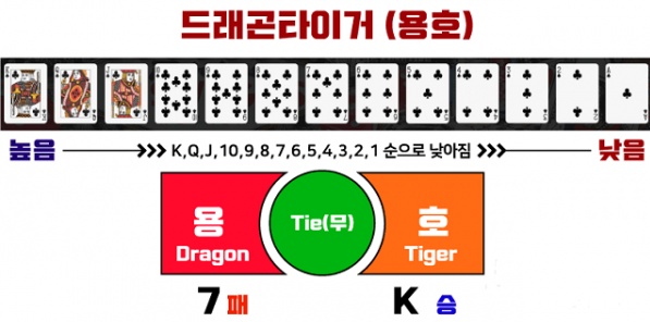 카지노게임-드래곤타이거